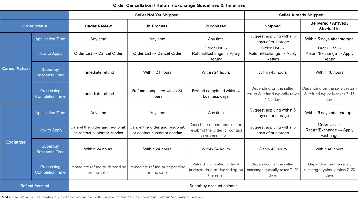 Operator table: cancellation, return and exchange guidelines and timelines by order status